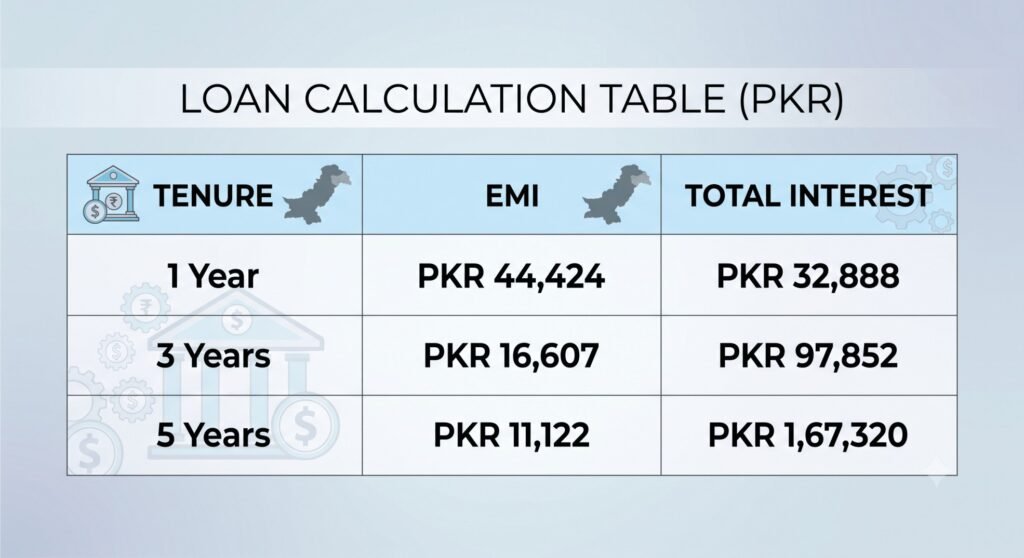 EMI comparison table different loan tenures