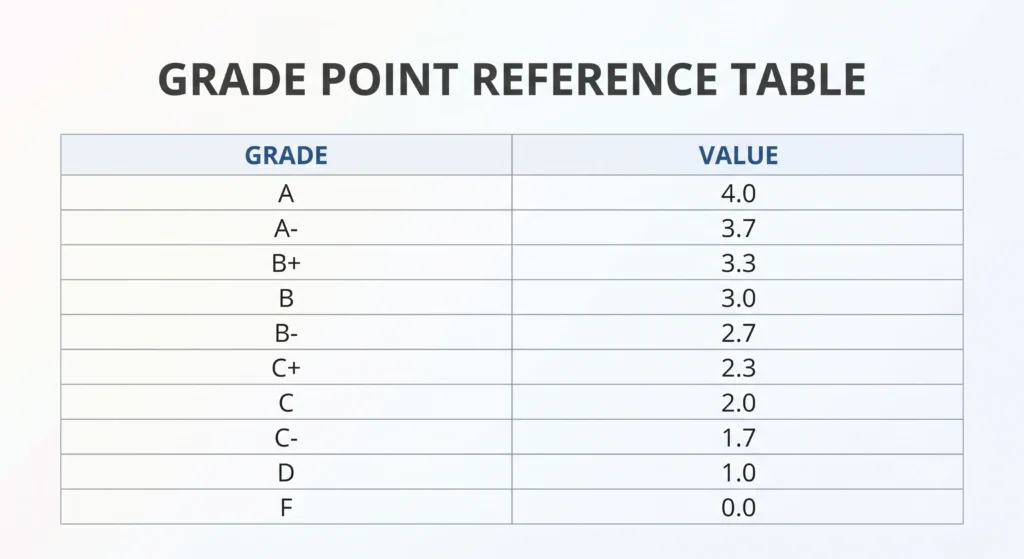 grade points table letter grade GPA scale