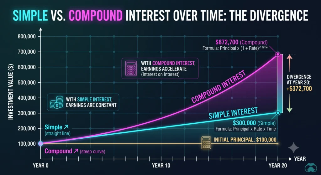 craete image mein line/bar chart showing divergence over time:
Compound ↗️ (steep curve)
100,000 ─────────────────────────
Simple ↗️ (straight line)
Year 0 Year 10 Year 20
300,000 (Simple) vs 672,700 (Compound)