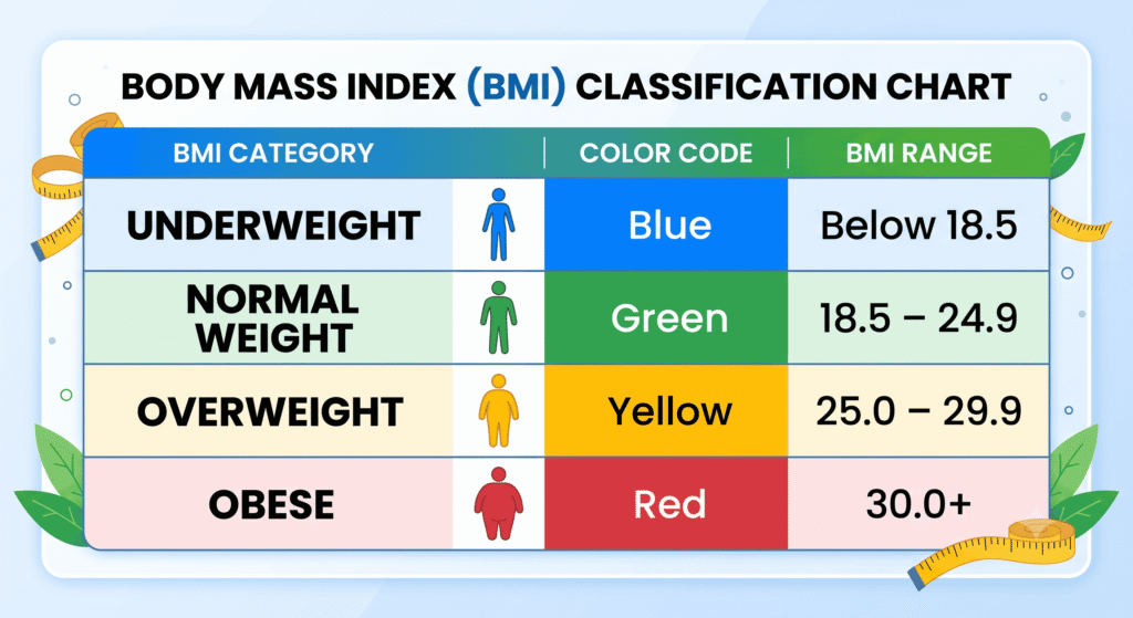 BMI categories chart underweight normal overweight obese