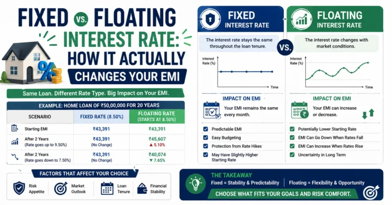 fixed vs floating interest rate EMI