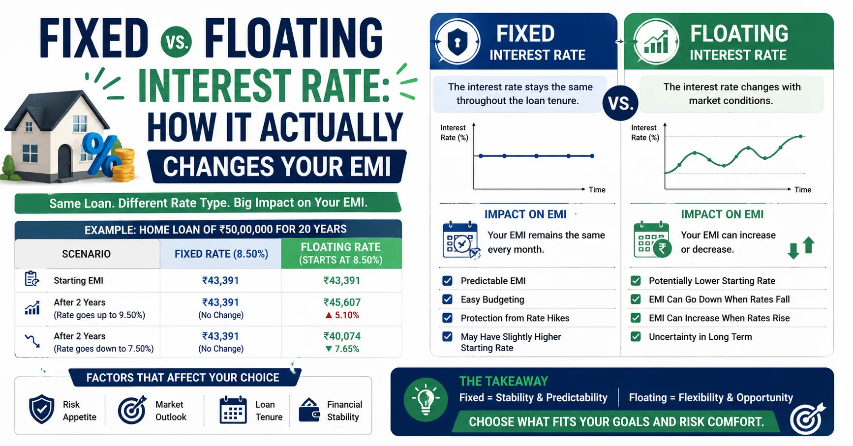 fixed vs floating interest rate EMI