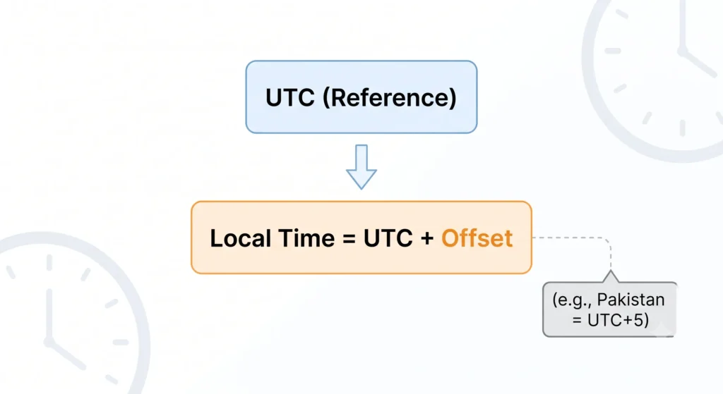 UTC vs local time offset explanation
